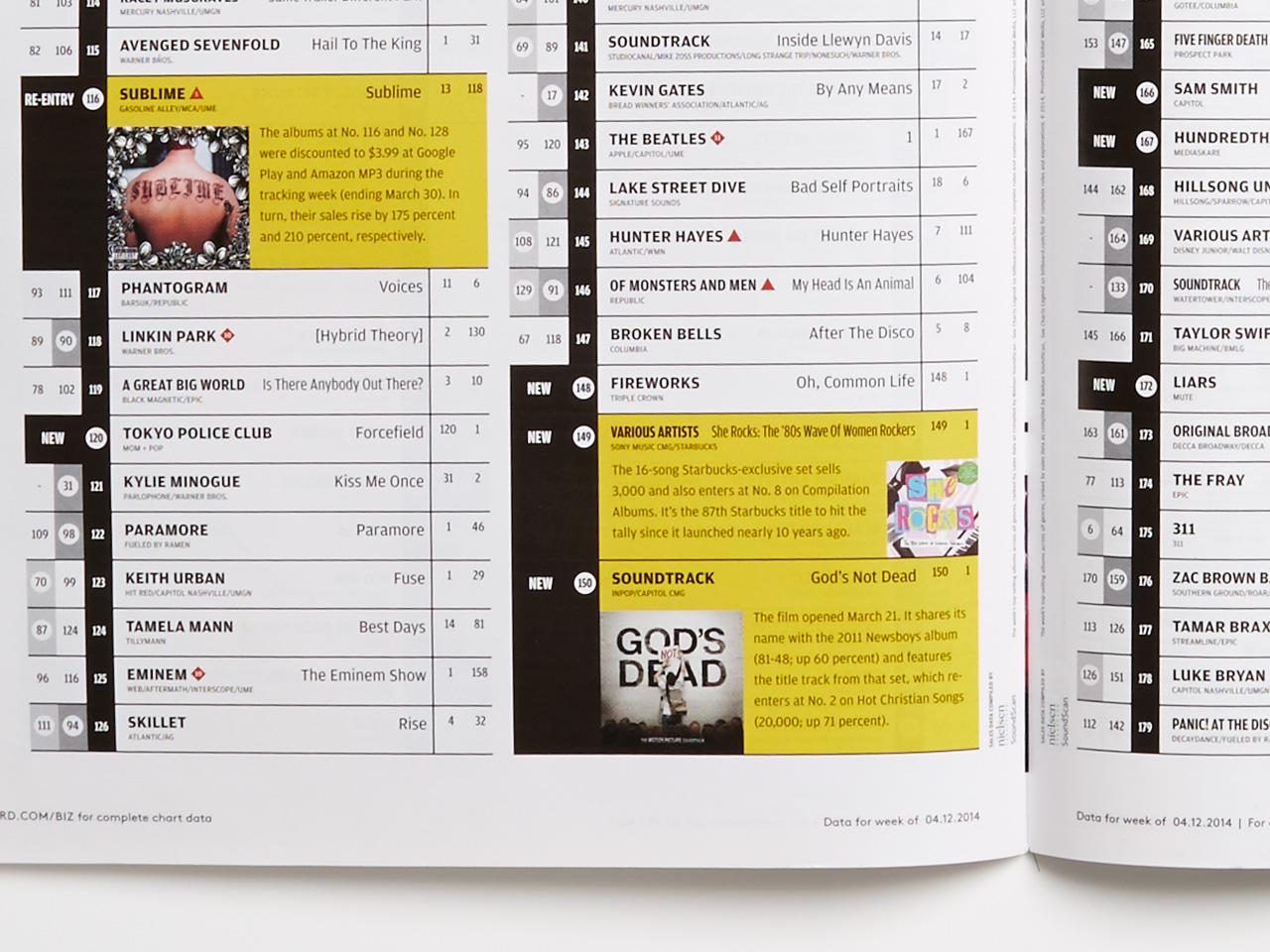 Detail of a Hot 100 row featuring a 'God's Dead' editorial blurb and accompanying photography