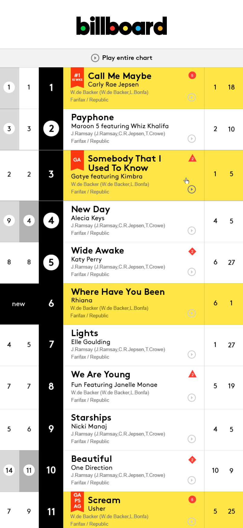 Billboard chart system on mobile web