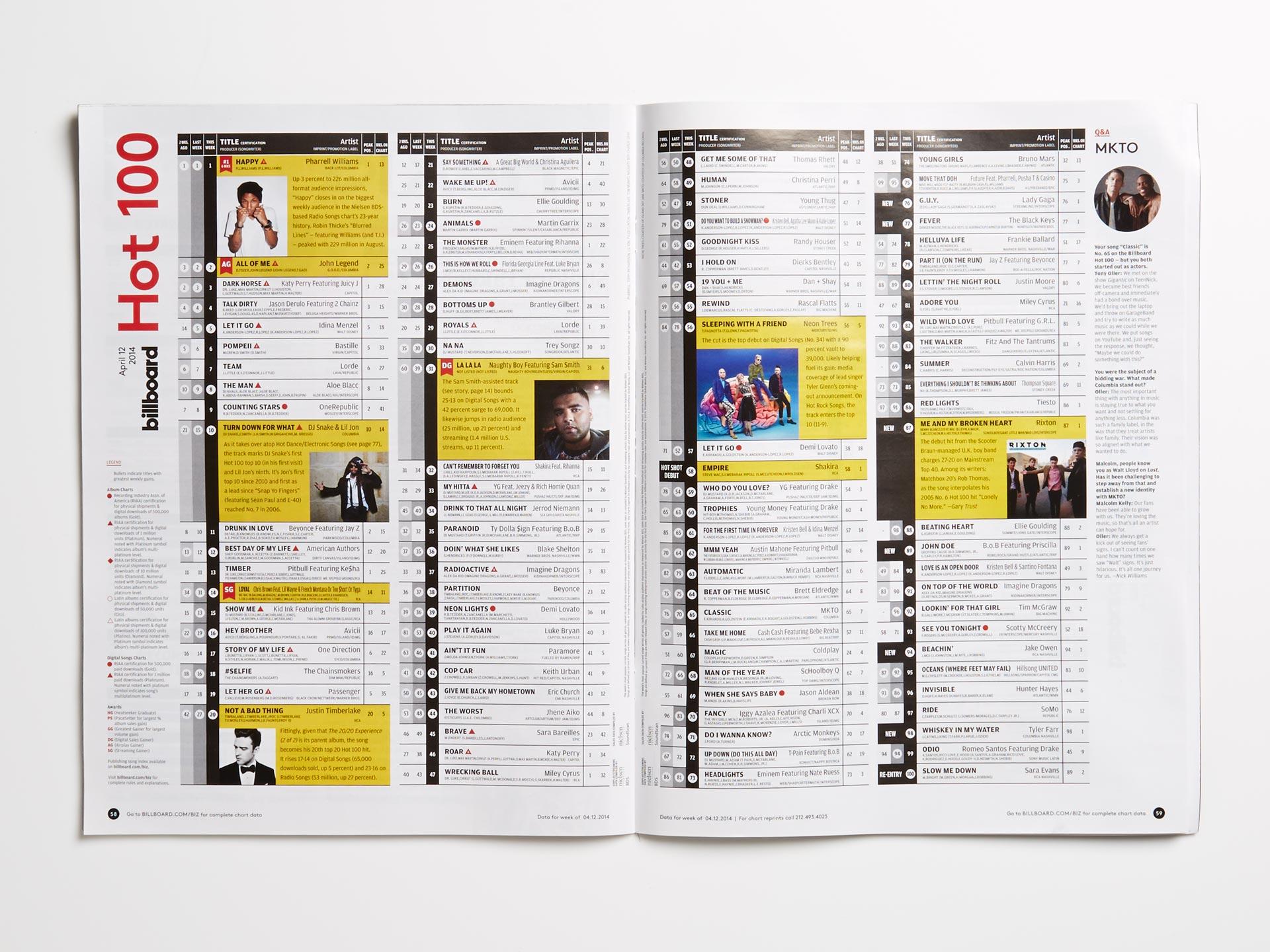 Hot 100 chart spread